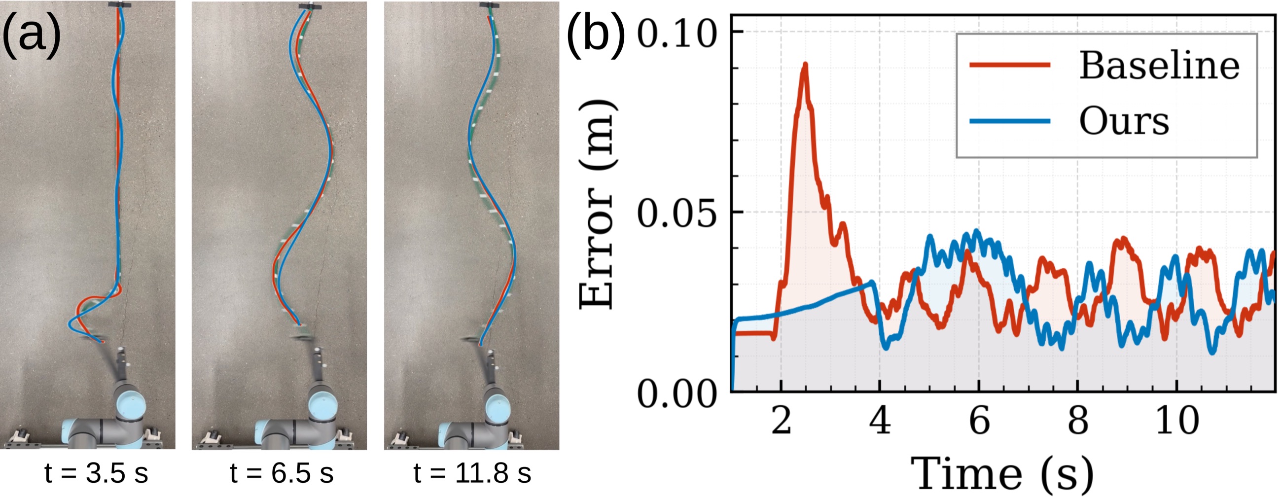 Robot-driven rope calibration and trajectory error over time