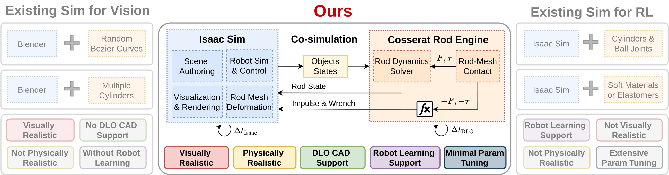 System overview comparing DeformX with existing vision and RL simulators